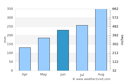 Krŏng Kêb average rain in June