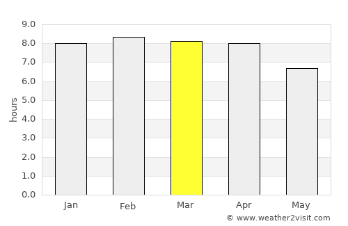 Krŏng Kêb average rain in March