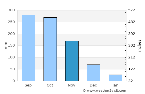 Krŏng Kêb average rain in November