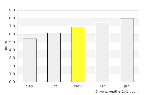 Krŏng Kêb average rain in November