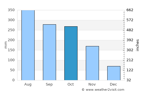 Krŏng Kêb average rain in October