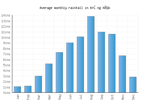 Krŏng Kêb monthly rainfall chart (inches)