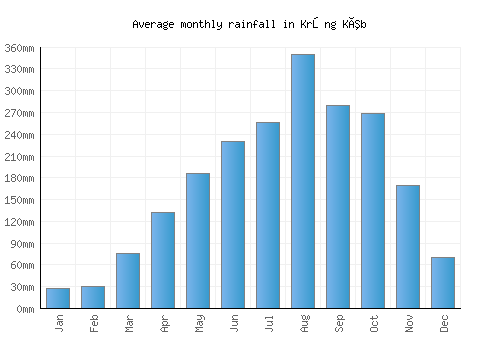 Krŏng Kêb monthly rainfall chart (mm)
