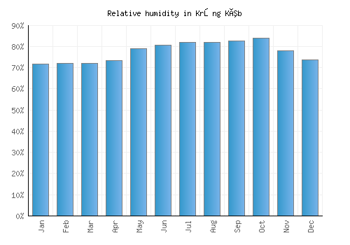 Krŏng Kêb relative humidity averages
