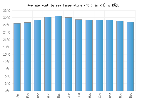 Krŏng Kêb average sea temperature chart (Celsius)