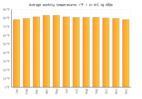 Krŏng Kêb average temperature chart (Fahrenheit)