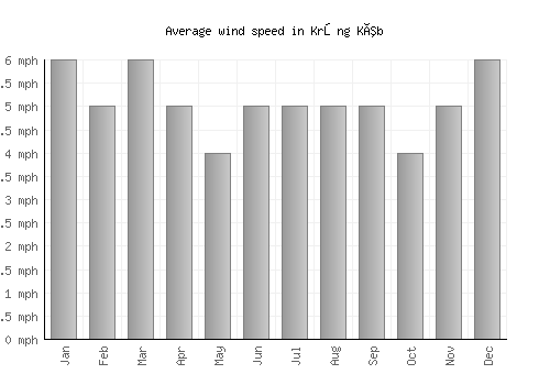 Krŏng Kêb average winspeed by month (mph)