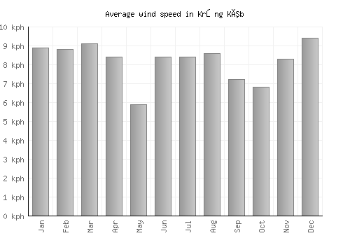 Krŏng Kêb average winspeed by month (km/h)