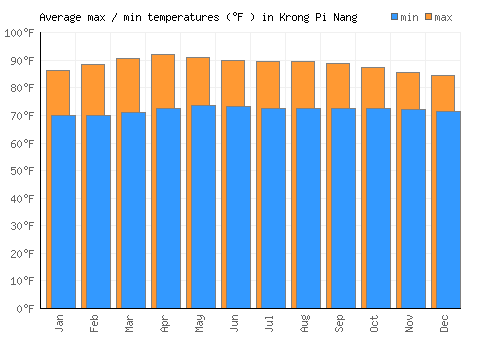 Krong Pi Nang average minimum / maximum temperatures (Fahrenheit)