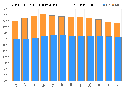 Krong Pi Nang average minimum / maximum temperatures (Celsius)
