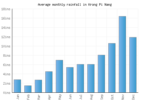 Krong Pi Nang monthly rainfall chart (inches)