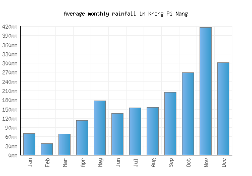 Krong Pi Nang monthly rainfall chart (mm)