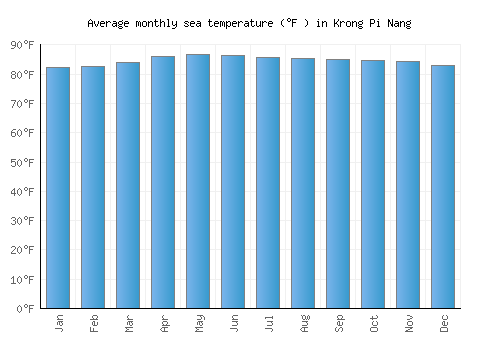 Krong Pi Nang average sea temperature chart (Fahrenheit)