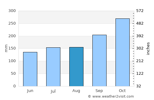 Krong Pi Nang average rain in August