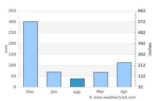 Krong Pi Nang average rain in February