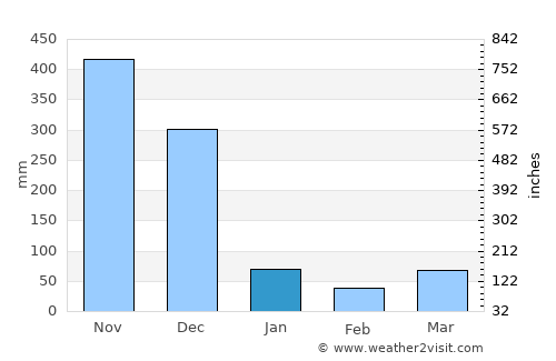 Krong Pi Nang average rain in January