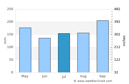 Krong Pi Nang average rain in July