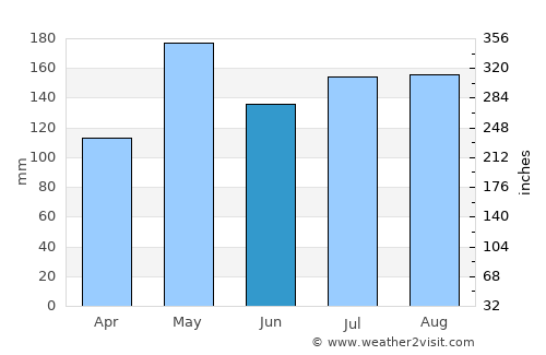 Krong Pi Nang average rain in June