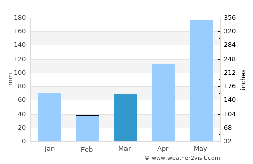 Krong Pi Nang average rain in March