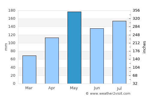 Krong Pi Nang average rain in May