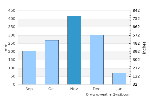 Krong Pi Nang average rain in November