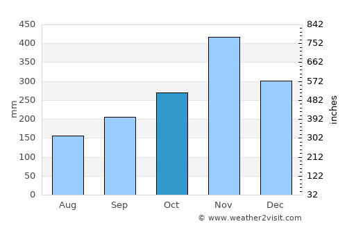 Krong Pi Nang average rain in October