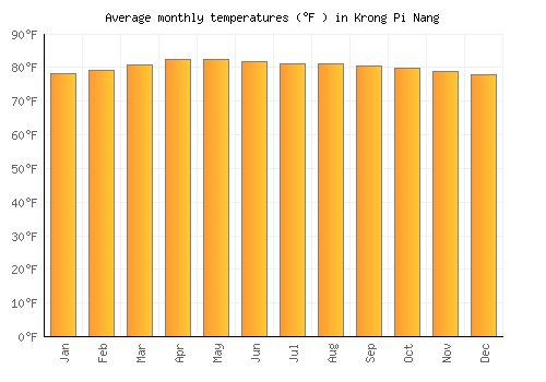 Krong Pi Nang average temperature chart (Fahrenheit)