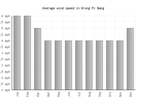 Krong Pi Nang average winspeed by month (mph)