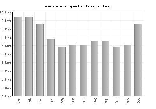 Krong Pi Nang average winspeed by month (km/h)