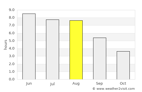 Kronsgaard average rain in August