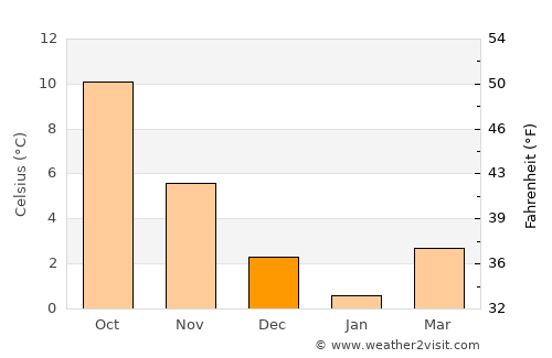 Kronsgaard average temperature in December
