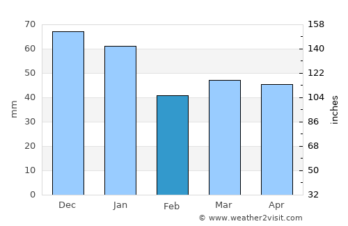 Kronsgaard average rain in February