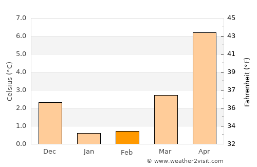 Kronsgaard average temperature in February