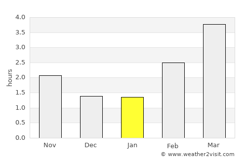 Kronsgaard average rain in January