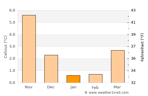 Kronsgaard average temperature in January