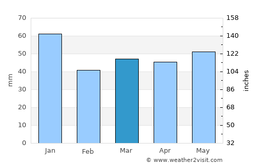 Kronsgaard average rain in March