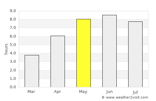 Kronsgaard average rain in May