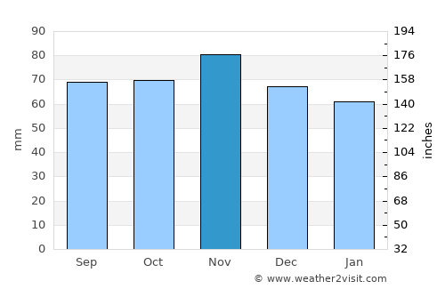 Kronsgaard average rain in November