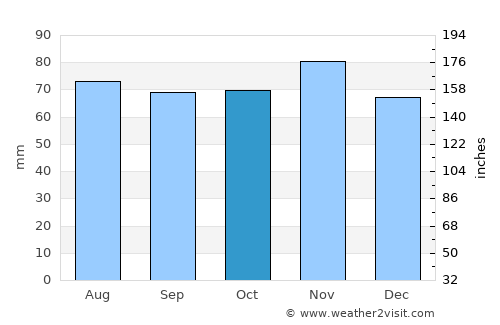 Kronsgaard average rain in October