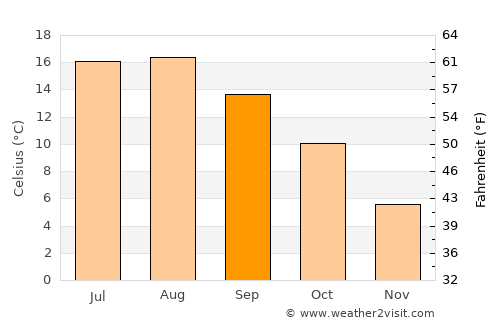 Kronsgaard average temperature in September