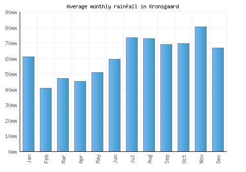 Kronsgaard monthly rainfall chart (mm)