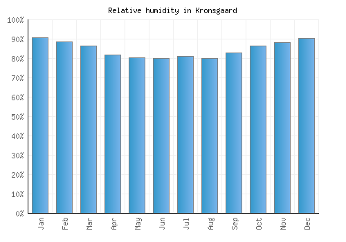 Kronsgaard relative humidity averages