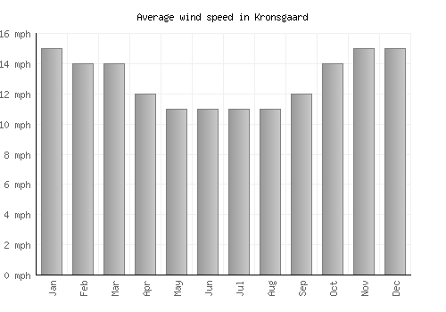 Kronsgaard average winspeed by month (mph)