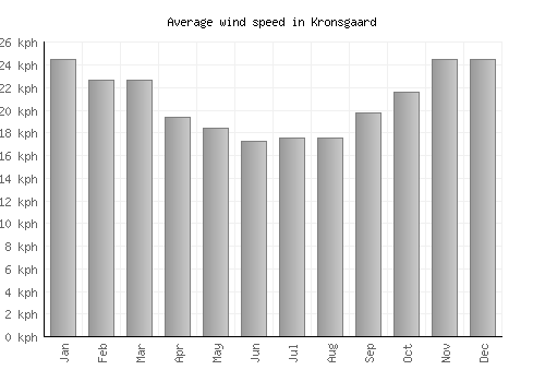 Kronsgaard average winspeed by month (km/h)
