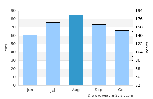 Kronshtadt average rain in August