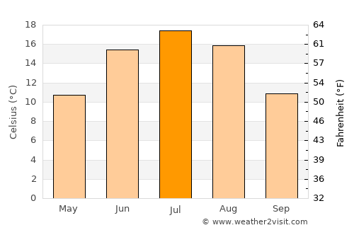 Kronshtadt average temperature in July
