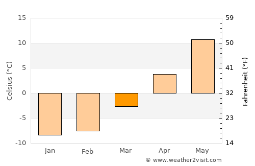 Kronshtadt average temperature in March