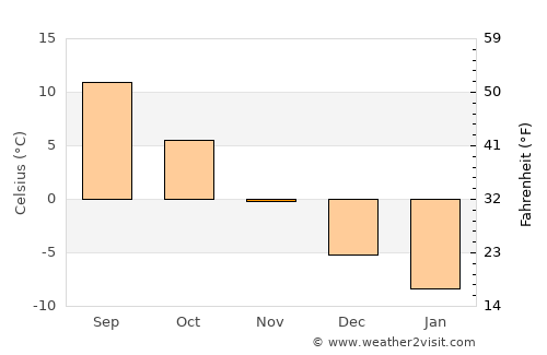 Kronshtadt average temperature in November