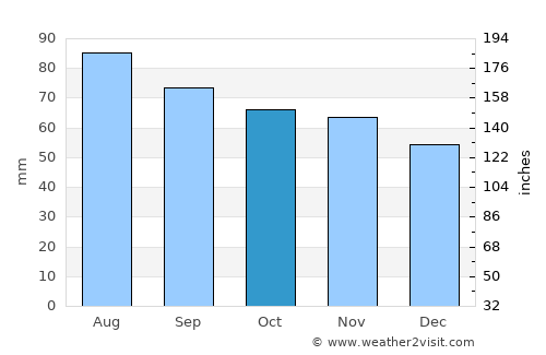 Kronshtadt average rain in October