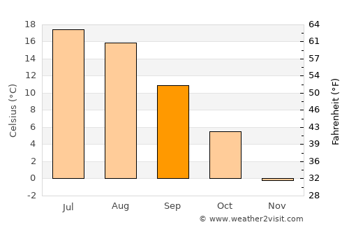 Kronshtadt average temperature in September